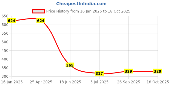 industrybuying.com RS PRO 19mm Bi-Hex Socket With 3/8 inch Drive, 8304060 rs pro Price History Graph from 16 Jan 2025 to 18 Oct 2025