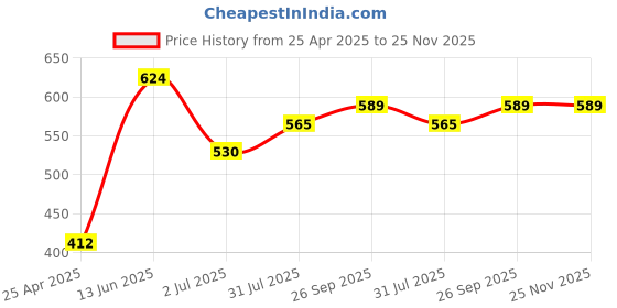 industrybuying.com RS PRO 19mm Hex Socket With 12.7 mm (1/2 Inch) Drive Length 38 mm, 1923760 rs pro Price History Graph from 25 Apr 2025 to 25 Nov 2025