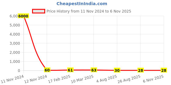 industrybuying.com RS PRO 1kΩ, 0805 (2012M) Thin Film Resistor 0.1% 0.4W, 2430650P rs pro Price History Graph from 11 Nov 2024 to 6 Nov 2025