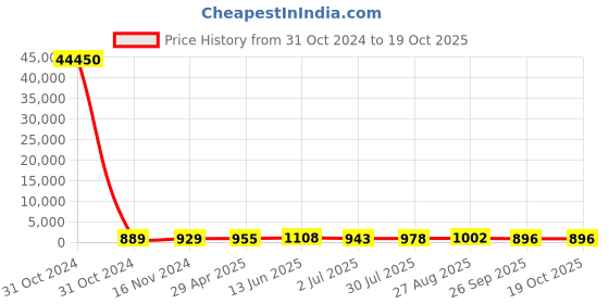 industrybuying.com RS PRO 1kΩ Conductive Plastic Potentiometer Bushing Mount, 1730755 rs pro Price History Graph from 31 Oct 2024 to 19 Oct 2025