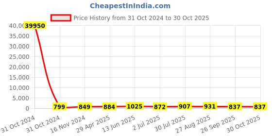 industrybuying.com RS PRO 1kΩ Conductive Plastic Potentiometer Panel Mount, 1730753 rs pro Price History Graph from 31 Oct 2024 to 29 Oct 2025