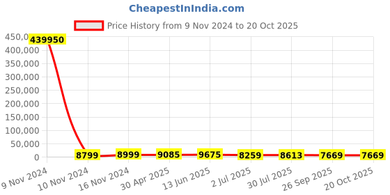 industrybuying.com RS PRO 1kΩ Conductive Plastic Potentiometer Servo Mount, 1730768 rs pro Price History Graph from 9 Nov 2024 to 20 Oct 2025