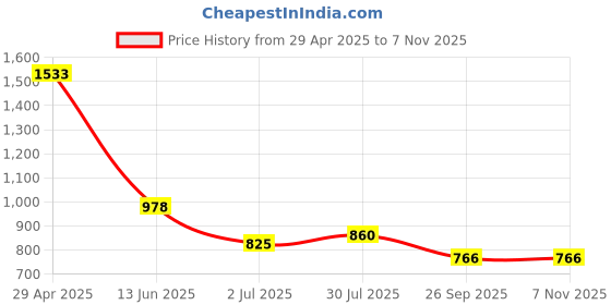 industrybuying.com RS PRO 1kΩ Rotary Potentiometer 1-Gang Panel Mount, 8427138 rs pro Price History Graph from 29 Apr 2025 to 6 Nov 2025
