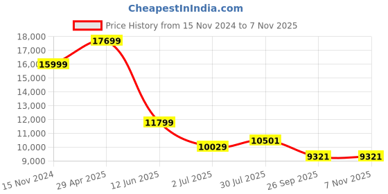 industrybuying.com RS PRO 1kΩ Rotary Potentiometer 1-Gang Servo Mount, 8427141 rs pro Price History Graph from 15 Nov 2024 to 6 Nov 2025