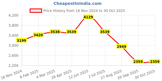 industrybuying.com RS PRO 1kΩ Rotary Potentiometer 10-Turns 1-Gang Panel Mount, 8427131 rs pro Price History Graph from 16 Nov 2024 to 30 Oct 2025
