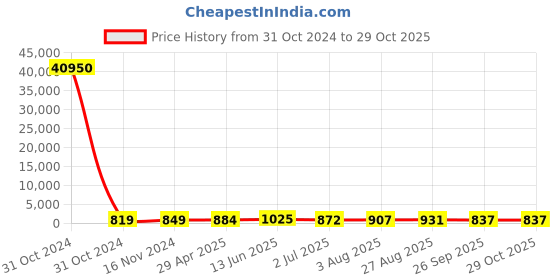 industrybuying.com RS PRO 1kΩ Wirewound Potentiometer 10-Turns Panel Mount, 1730747 rs pro Price History Graph from 31 Oct 2024 to 28 Oct 2025