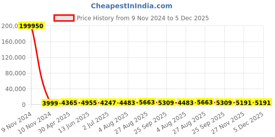 industrybuying.com RS PRO 1kΩ Wirewound Potentiometer Servo Mount, 1730766 rs pro Price History Graph from 9 Nov 2024 to 5 Dec 2025