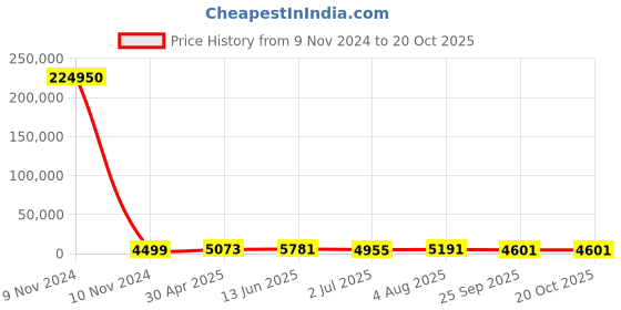 industrybuying.com RS PRO 1kΩ Wirewound Potentiometer Servo Mount, 1730767 rs pro Price History Graph from 9 Nov 2024 to 19 Oct 2025