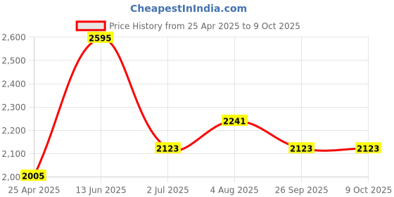 industrybuying.com RS PRO 1L Cleaner for use with Central Heating System Model No 7596589 rs pro Price History Graph from 25 Apr 2025 to 9 Oct 2025
