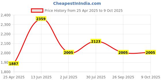 industrybuying.com RS PRO 1L Cleaner for use with Central Heating Systems Model No 7596586 rs pro Price History Graph from 25 Apr 2025 to 8 Oct 2025