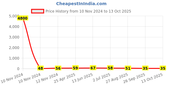 industrybuying.com RS PRO 1mm Green Terminal Post Model No 2622191 rs pro Price History Graph from 10 Nov 2024 to 13 Oct 2025
