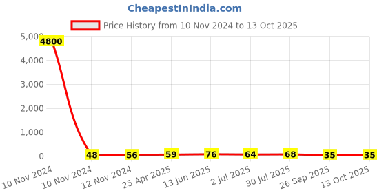industrybuying.com RS PRO 1mm Red Terminal Post Model No 2622185 rs pro Price History Graph from 10 Nov 2024 to 12 Oct 2025