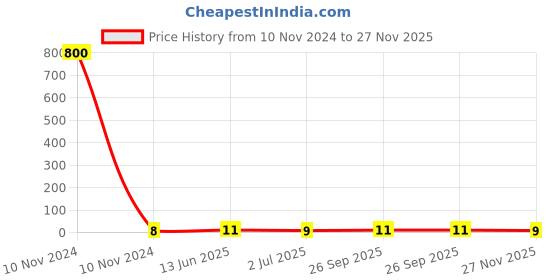 industrybuying.com RS PRO 1mm Yellow Terminal Post Model No 2622034 rs pro Price History Graph from 10 Nov 2024 to 27 Nov 2025