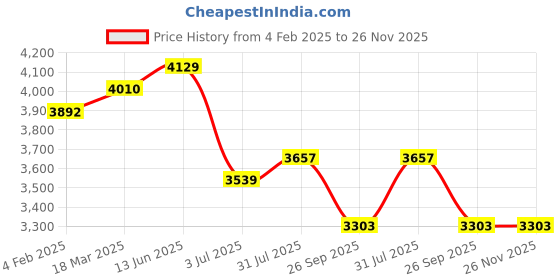 industrybuying.com RS PRO 1P 2 Position Changeover Cam Switch 690 V 20 A, 2083913 rs pro Price History Graph from 4 Feb 2025 to 25 Nov 2025