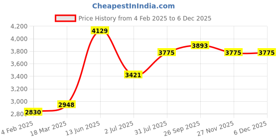 industrybuying.com RS PRO 1P 2 Position On-Off Cam Switch 690 V 16 A, 2083905 rs pro Price History Graph from 4 Feb 2025 to 4 Dec 2025