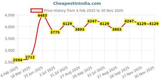 industrybuying.com RS PRO 1P 2 Position On-Off Cam Switch 690 V 20 A, 2083924 rs pro Price History Graph from 4 Feb 2025 to 29 Nov 2025