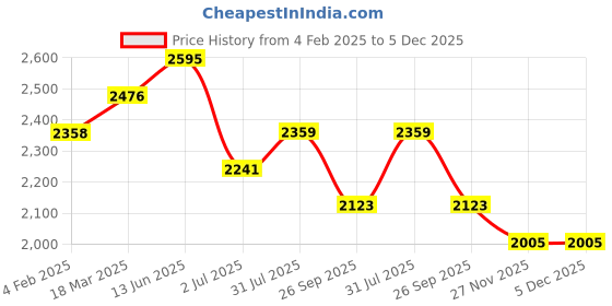 industrybuying.com RS PRO 1P 3 Position Changeover Cam Switch 690 V 16 A, 2083903 rs pro Price History Graph from 4 Feb 2025 to 5 Dec 2025
