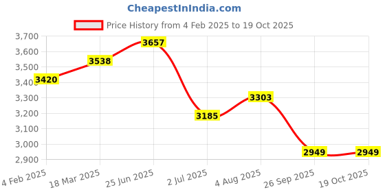 industrybuying.com RS PRO 1P 3 Position Multi Step Cam Switch 20 A, 2083920 rs pro Price History Graph from 4 Feb 2025 to 18 Oct 2025