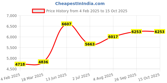 industrybuying.com RS PRO 1P 4 Position Multi Step Cam Switch 20 A, 2083921 rs pro Price History Graph from 4 Feb 2025 to 15 Oct 2025