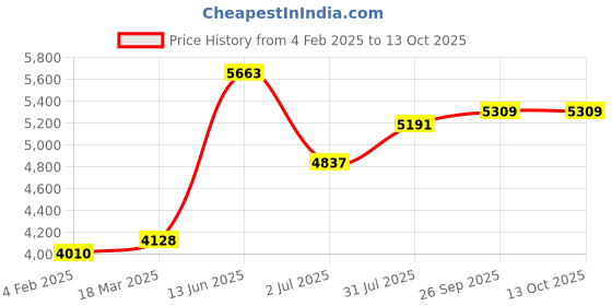 industrybuying.com RS PRO 1P 4 Position Multi Step Cam Switch 690 V 16 A, 2083901 rs pro Price History Graph from 4 Feb 2025 to 12 Oct 2025