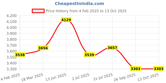 industrybuying.com RS PRO 1P 4 Position Multi Step Cam Switch 690 V 16 A, 2083904 rs pro Price History Graph from 4 Feb 2025 to 12 Oct 2025
