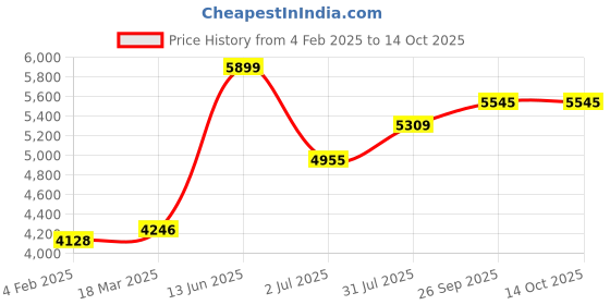 industrybuying.com RS PRO 1P 4 Position Multi Step Cam Switch 690 V 20 A, 2083907 rs pro Price History Graph from 4 Feb 2025 to 14 Oct 2025