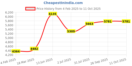 industrybuying.com RS PRO 1P 5 Position Multi Step Cam Switch 690 V 16 A, 2083902 rs pro Price History Graph from 4 Feb 2025 to 10 Oct 2025