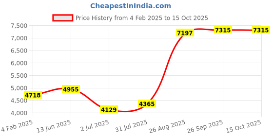 industrybuying.com RS PRO 1P 5 Position Multi Step Cam Switch 690 V 20 A, 2083922 rs pro Price History Graph from 4 Feb 2025 to 14 Oct 2025