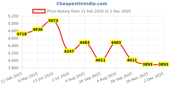 industrybuying.com RS PRO 1P 6 Position Multi Step Cam Switch 690 V 20 A, 2083923 rs pro Price History Graph from 11 Feb 2025 to 2 Dec 2025