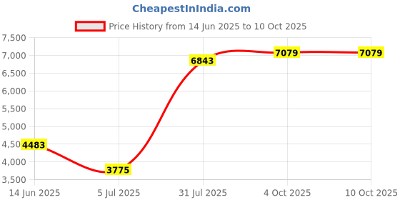 industrybuying.com RS PRO 2 A 250 V ac Male Snap-In IEC Filter 2 Pole Faston 1 Fuse, 3864194 rs pro Price History Graph from 14 Jun 2025 to 10 Oct 2025