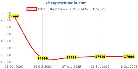 industrybuying.com RS PRO 2-Axis Joystick Controller Knob Dual Axis Potentiometric, 1730771 rs pro Price History Graph from 28 Oct 2024 to 6 Oct 2025