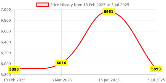 industrybuying.com RS PRO 2-Axis Joystick Switch Knob Spring Return IP65 250 V AC, 8252587 rs pro Price History Graph from 13 Feb 2025 to 3 Jul 2025