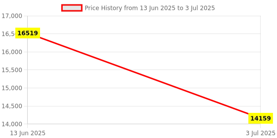 industrybuying.com RS PRO 2-Axis Joystick Switch Knob Spring Return IP65 250 V AC, 8252593 rs pro Price History Graph from 13 Jun 2025 to 3 Jul 2025