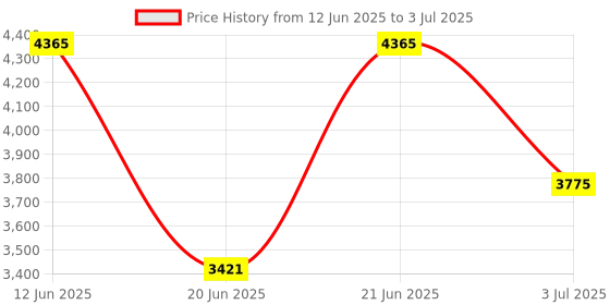 industrybuying.com RS PRO 2-Axis Joystick Switch Knob Spring Return IP65 250 V AC, 8252596 rs pro Price History Graph from 12 Jun 2025 to 3 Jul 2025