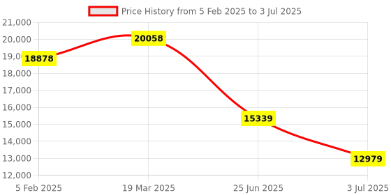 industrybuying.com RS PRO 2-Axis Joystick Switch Knob Spring Return IP65 250 V AC, 8252603 rs pro Price History Graph from 5 Feb 2025 to 3 Jul 2025