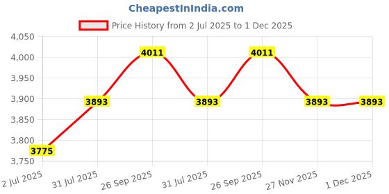 industrybuying.com RS PRO 2 Core Power Cable, 0.14 mm Square, 0.5m, Black TPU Sheath, Coiled, 250 V, 2080196 rs pro Price History Graph from 2 Jul 2025 to 30 Nov 2025
