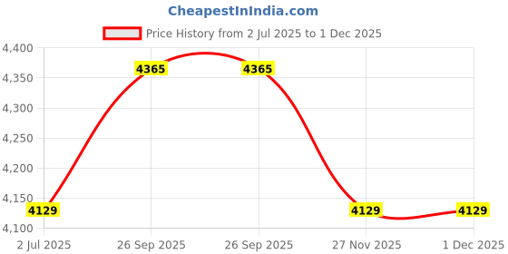 industrybuying.com RS PRO 2 Core Power Cable, 0.75 mm Square, 0.5m, Grey TPU Sheath, Coiled, 300/500 V, 2080207 rs pro Price History Graph from 2 Jul 2025 to 1 Dec 2025