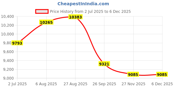 industrybuying.com RS PRO 2 Core Power Cable, 0.75 mm Square, 100m PVC Sheath, 300 V, 2097982 rs pro Price History Graph from 2 Jul 2025 to 5 Dec 2025