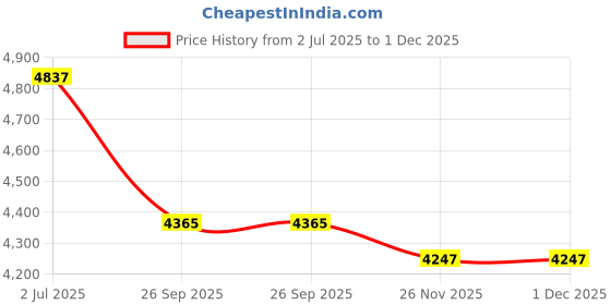 industrybuying.com RS PRO 2 Core Power Cable, 0.75 mm Square, 1m, Yellow Thermoplastic Elastomers TPE Sheath, Coiled, 300/500 V, 2080201 rs pro Price History Graph from 2 Jul 2025 to 1 Dec 2025