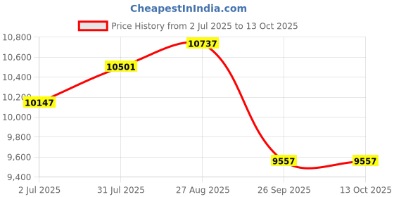 industrybuying.com RS PRO 2 Core Power Cable, 1 mm Square, 50m, Grey PVC Sheath, H05VVF, 8 A, 300/500 V, 2010546 (Roll of 50 m) rs pro Price History Graph from 2 Jul 2025 to 12 Oct 2025