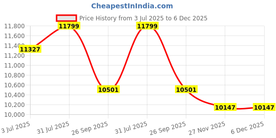 industrybuying.com RS PRO 2 Core Power Cable 100 m 0.5 mm² Black 300 V, 491841 rs pro Price History Graph from 3 Jul 2025 to 6 Dec 2025