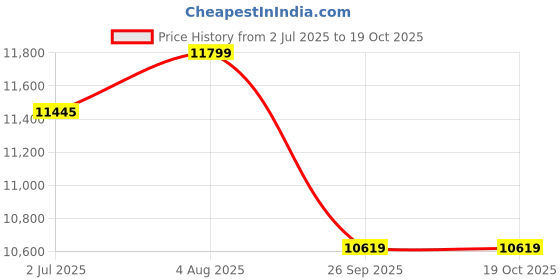 industrybuying.com RS PRO 2 Core Power Cable 100 m 0.5 mm² Grey 300 V, 491863 rs pro Price History Graph from 2 Jul 2025 to 18 Oct 2025