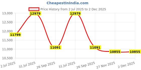 industrybuying.com RS PRO 2 Core Power Cable 100 m 0.75 mm² White 300 V, 7755842 rs pro Price History Graph from 2 Jul 2025 to 2 Dec 2025