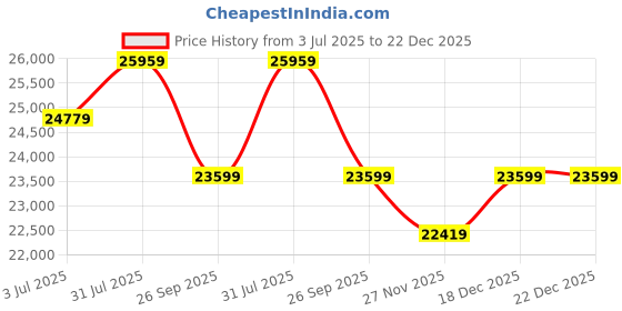 industrybuying.com RS PRO 2 Core Power Cable 100 m 1.5 mm² White 500 V, 8360726 rs pro Price History Graph from 3 Jul 2025 to 22 Dec 2025
