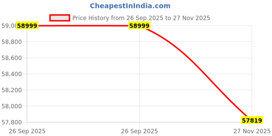 industrybuying.com RS PRO 2 Core Power Cable, 6 mm Square Armoured PVC Sheath, 1000, 600 V, 1853992 (Roll of 50 m) rs pro Price History Graph from 26 Sep 2025 to 27 Nov 2025