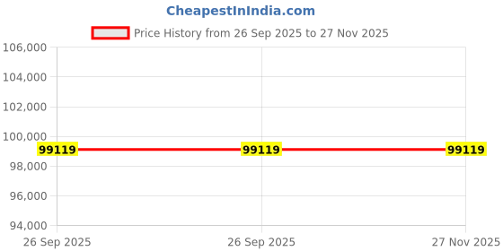 industrybuying.com RS PRO 2 Core Power Cable, 6 mm Square Armoured PVC Sheath, 1000, 600 V, 1853993 (Roll of 100 m) rs pro Price History Graph from 26 Sep 2025 to 27 Nov 2025