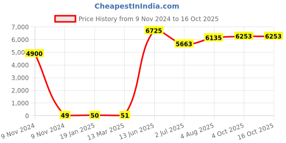 industrybuying.com RS PRO 2 Core Speaker Cable, 0.34 mm Square CSA, 1.8mm od, 100m, Black, 2075345 rs pro Price History Graph from 9 Nov 2024 to 16 Oct 2025