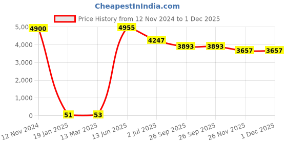 industrybuying.com RS PRO 2 Core Speaker Cable, 0.34 mm Square CSA, 1.8mm od, 100m, Grey, 2075344 rs pro Price History Graph from 12 Nov 2024 to 1 Dec 2025