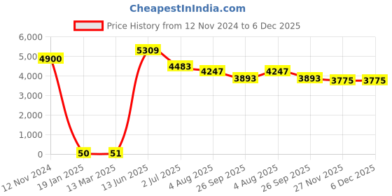 industrybuying.com RS PRO 2 Core Speaker Cable, 0.34 mm Square CSA, 1.8mm od, 100m, White, 2075349 rs pro Price History Graph from 12 Nov 2024 to 6 Dec 2025