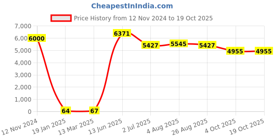 industrybuying.com RS PRO 2 Core Speaker Cable, 0.4 mm Square CSA, 2mm od, 100m, Grey, 2075342 rs pro Price History Graph from 12 Nov 2024 to 17 Oct 2025